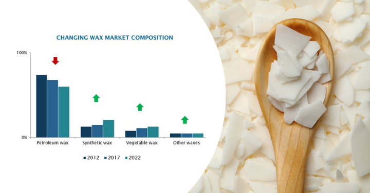 Wax Market Trends Shifting Supply and Demand Dynamics