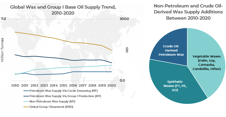 Wax and Group I Base Oil Supply Trend