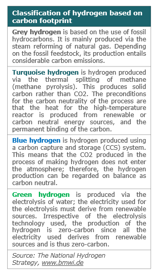 hydrogen-classification