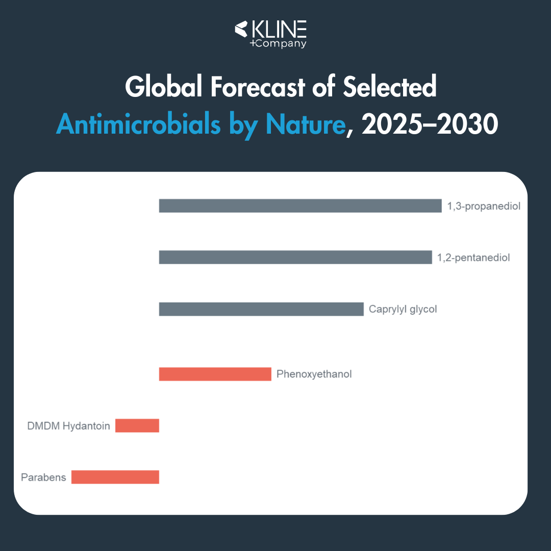 Kline forecast: naturally derived glycols gaining while synthetic preservatives like parabens and phenoxyethanol decline, 2025–2030