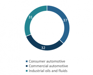 Estimated Demand for Finished lubricants in Mexico, 2019