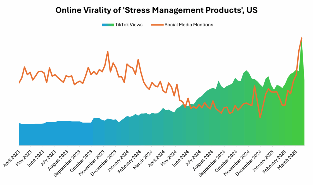 Online virality of Stress Management products, U.S.