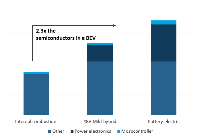 semiconductor by powertrain